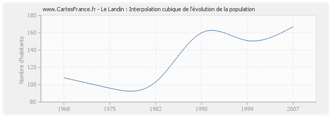 Le Landin : Interpolation cubique de l'évolution de la population